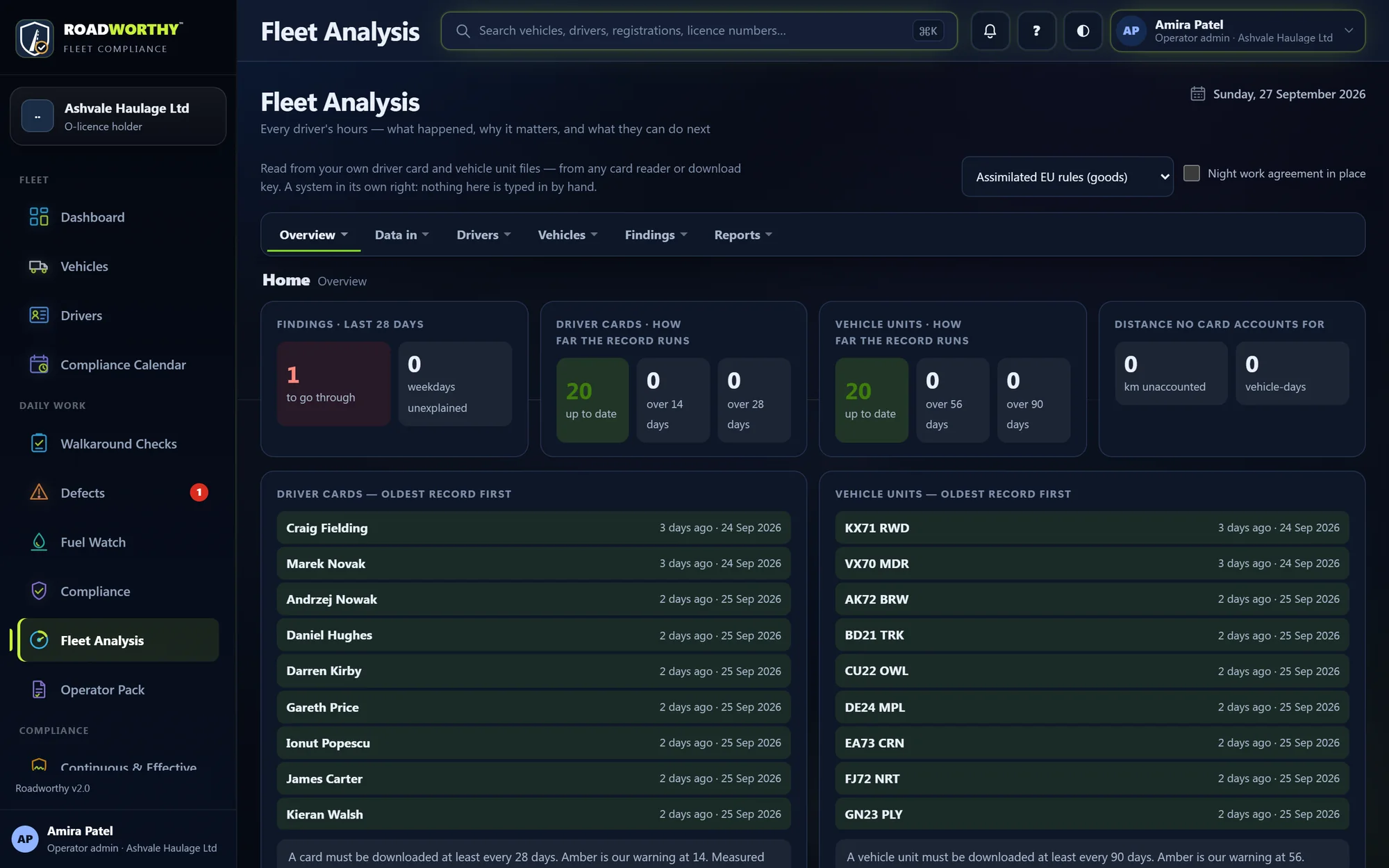 Roadworthy Fleet Analysis showing driver card and vehicle unit downloads, sample data